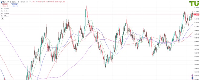 EURUSD Евро/доллар все еще ниже 1.1200