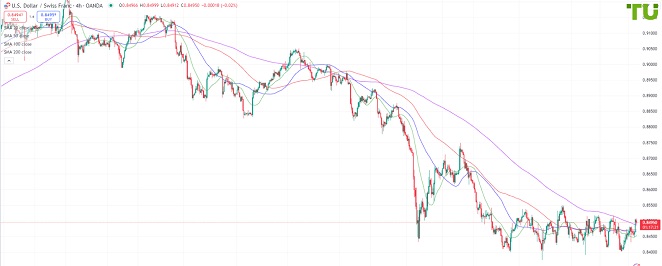 USDCHF Доллар/франк тестирует сопротивление