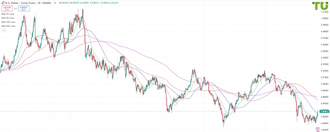 USDCHF Доллар/франк пробил сопротивление 0.8540