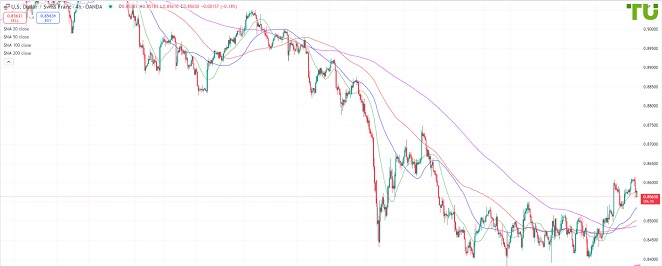 USDCHF Доллар/франк не смог пробить сопротивление 0.8610