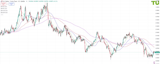 USDCHF Доллар/франк под давлением после роста