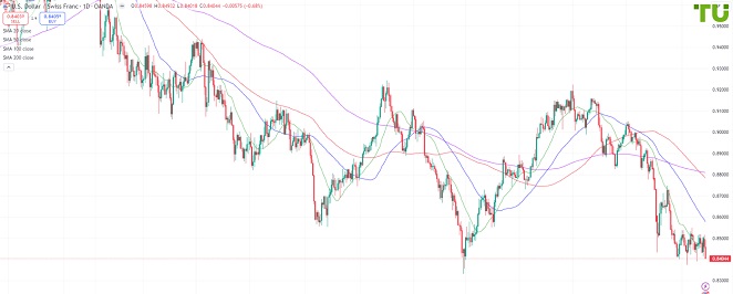 USDCHF Доллар/франк снова у 0.8400