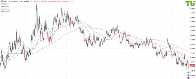 EURGBP Евро/фунт выкуплен на падении