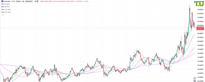 LTCUSD под давлением после роста