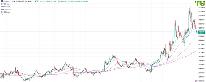 LTCUSD снижается после роста