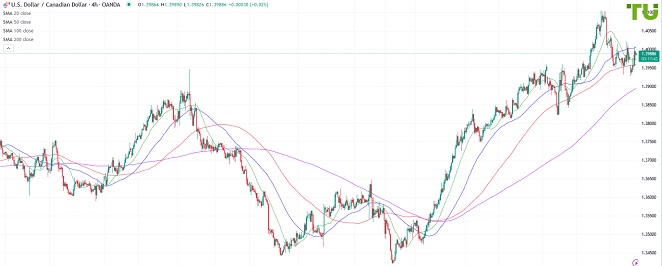 USDCAD Доллар/луни вернулся к 1.4000