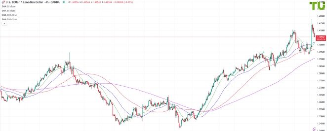 USDCAD Доллар/луни снижается после роста