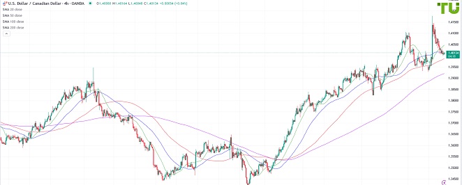 USDCAD Доллар/луни тестирует поддержку 1.4000