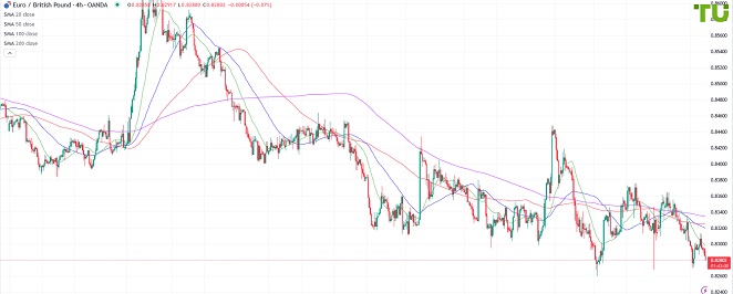EURGBP Евро/фунт снова продан
