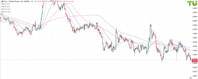 EURGBP Евро/фунт рискует продолжить снижение