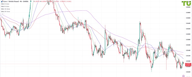 EURGBP Евро/фунт по-прежнему торгуется без изменений