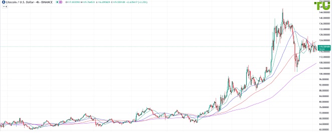 LTCUSD консолидируется в узком диапазоне