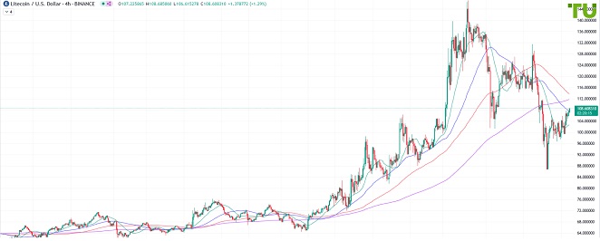 LTCUSD отыгрывает потери