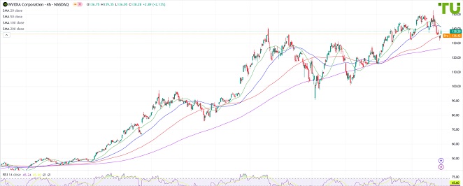 NVDA не может пробить $150.00