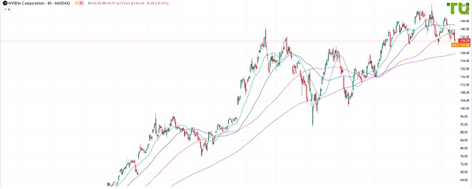 NVDA под давлением продаж