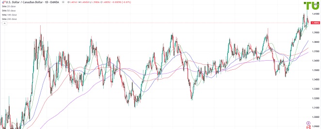 USDCAD Доллар/луни может упасть ниже 1.3985