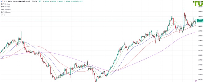 USDCAD Доллар/луни сохраняет позитивный настрой