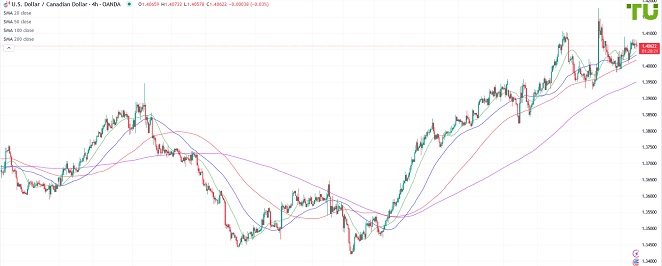 USDCAD Доллар/луни все еще ниже 1.4080