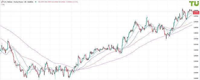 USDCHF Доллар/франк снова ниже 0.9000