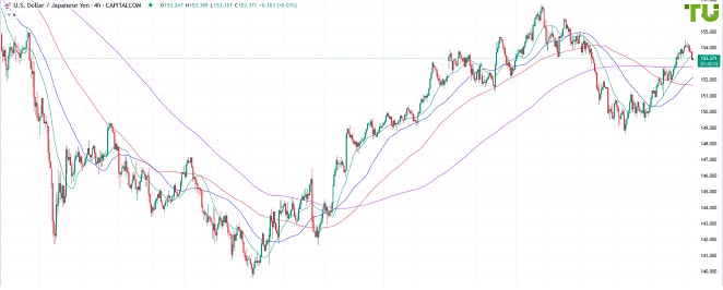 USDJPY Доллар/йена снижается после роста