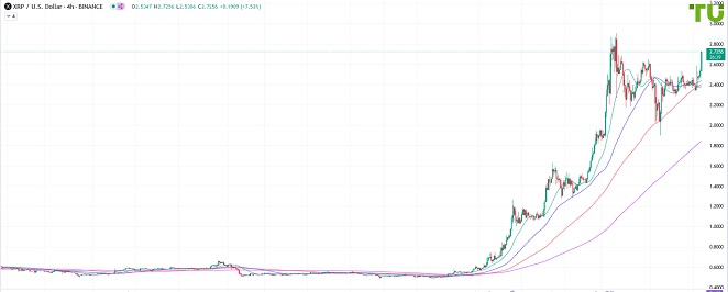 XRPUSD возобновил рост