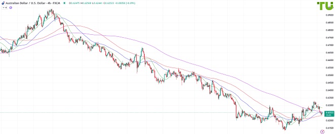 AUDUSD Аусси/доллар остается под давлением