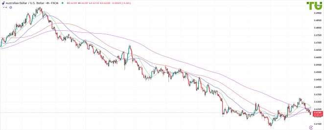 AUDUSD Аусси/доллар продолжает снижение