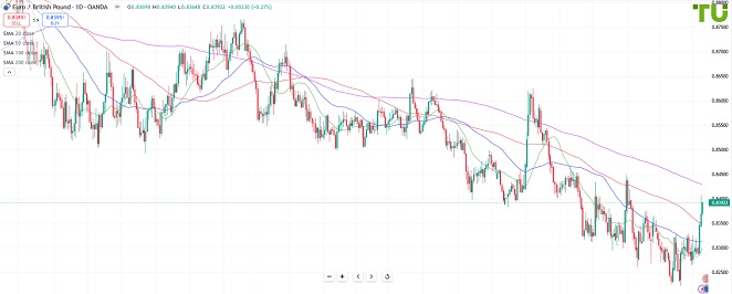 EURGBP Евро/фунт сохраняет позитивный настрой