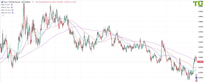 EURGBP Евро/фунт снижается на ликвидации лонгов