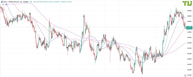 EURGBP Евро/фунт остается под давлением