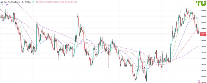 EURGBP Евро/фунт торгуется с негативным настроем