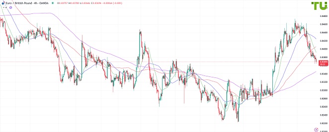 EURGBP Евро/фунт продолжает снижение