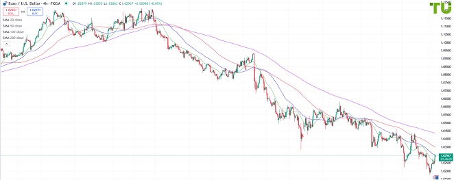 EURUSD Евро/доллар продолжает восстановление