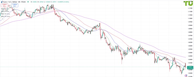 EURUSD Евро/доллар торгуется разнонаправленно