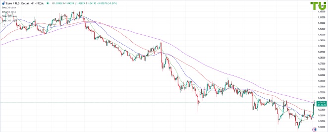 EURUSD Евро/доллар растет на фиксации прибыли по коротким позициям