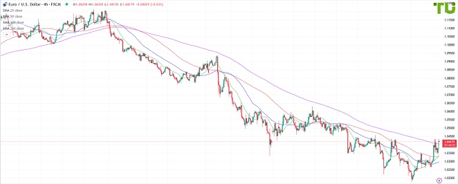 EURUSD Евро/доллар вернулся к сопротивлению