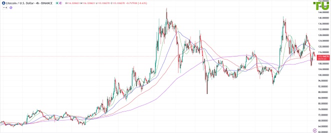 LTCUSD продают на росте