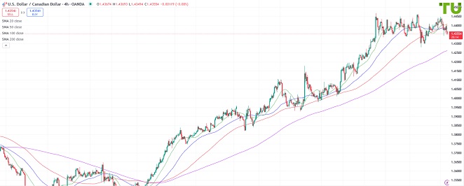 USDCAD Доллар/луни продали на росте