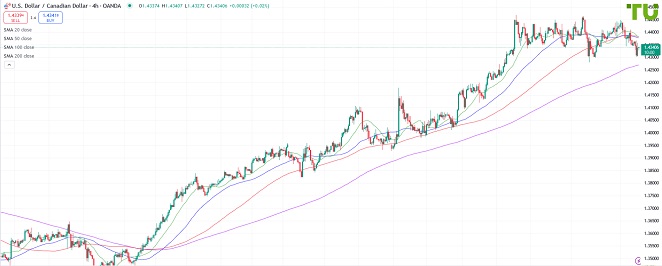 USDCAD Доллар/луни продолжил снижение
