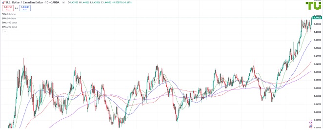 USDCAD Доллар/луни продолжает рост