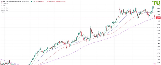 USDCAD Доллар/луни распродается