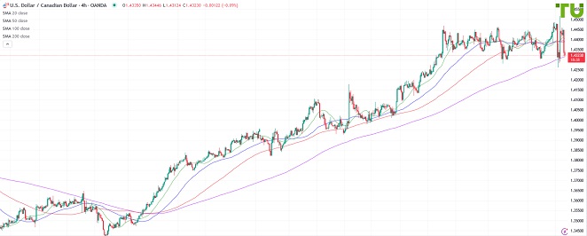 USDCAD Доллар/луни снова продали от сопротивления