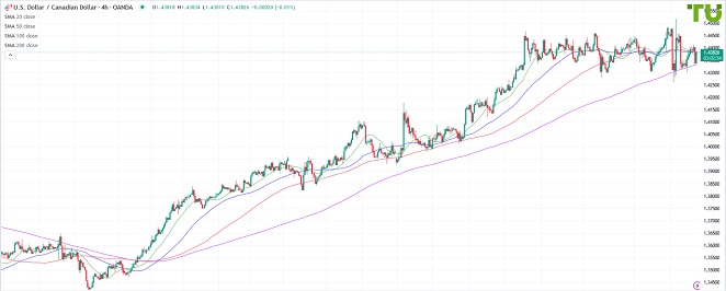 USDCAD Доллар/луни торгуется разнонаправленно