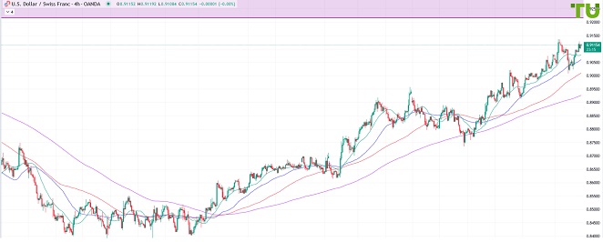 USDCHF Доллар/франк продвигается выше