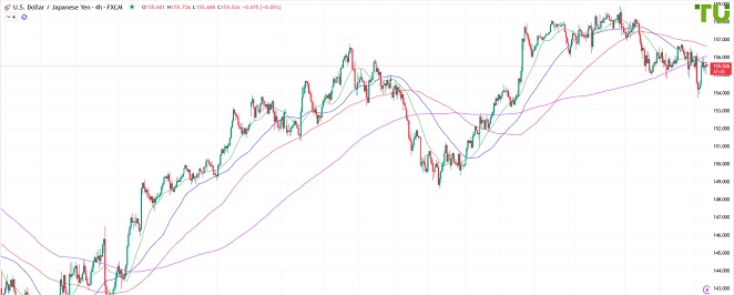 USDJPY Доллар/йена тестирует сопротивление 155.90