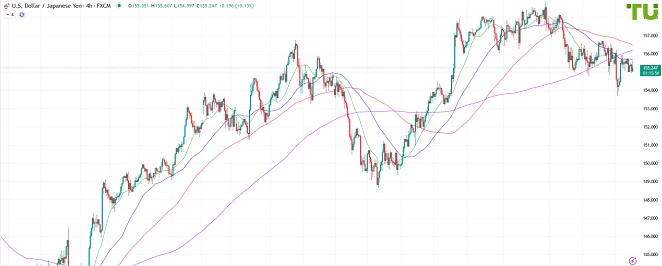 USDJPY Доллар/йена торгуется в диапазоне