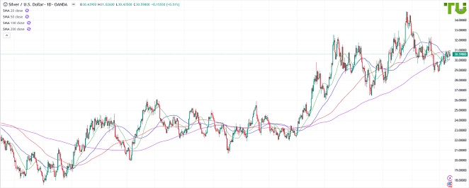 XAGUSD снова отступает от сопротивления