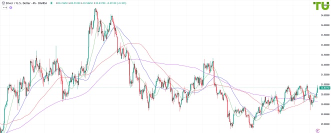 XAGUSD снова тестирует сопротивление
