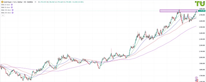 XAUUSD под давлением после роста