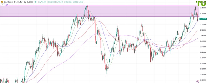 XAUUSD продали на попытке вернуться к максимуму